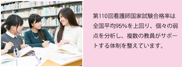 第105回看護師国家試験合格率 98.6％（全国平均9４.9％）個々の習熟度に合わせた計画的な国家試験対策を実施！